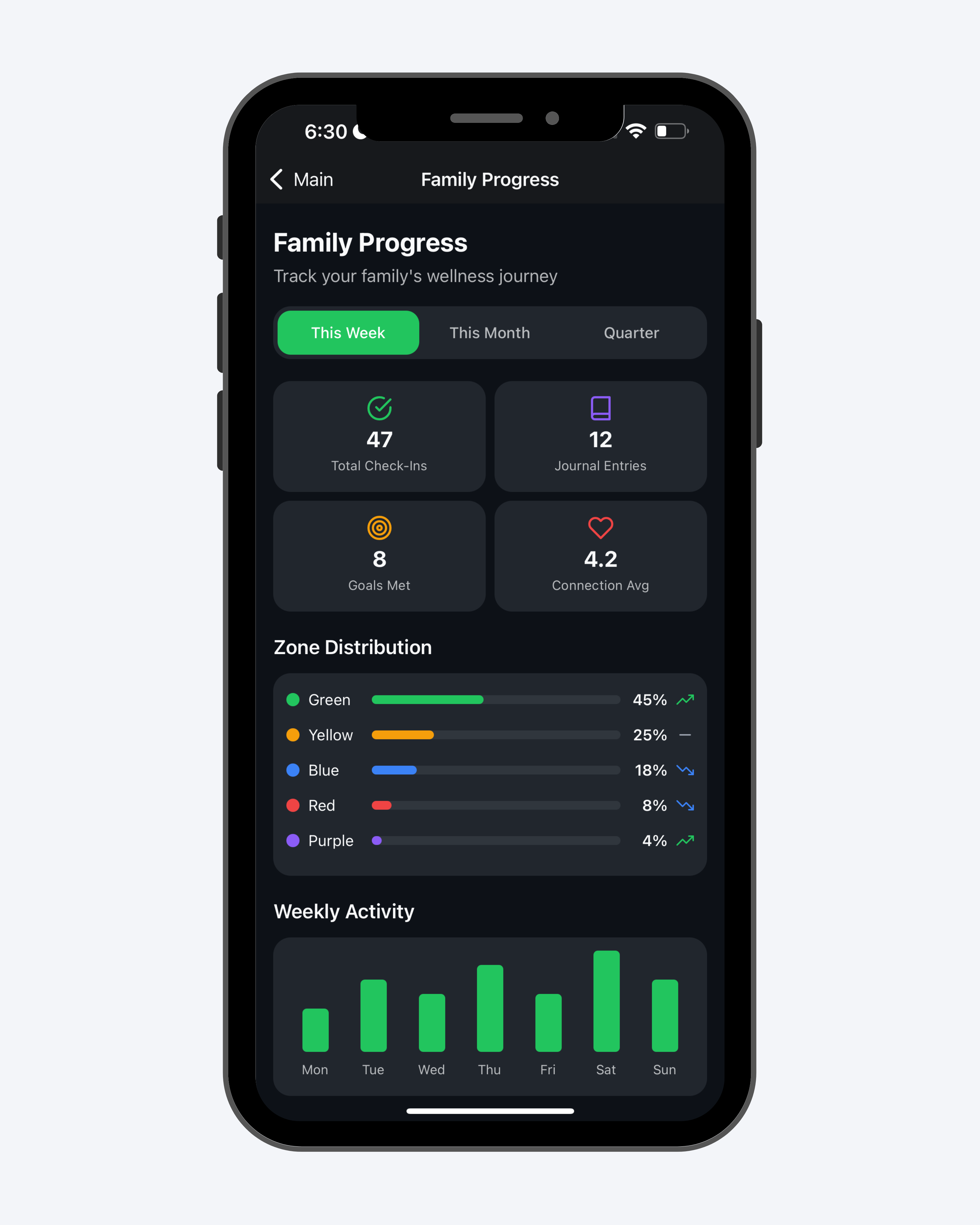 Family Progress View
